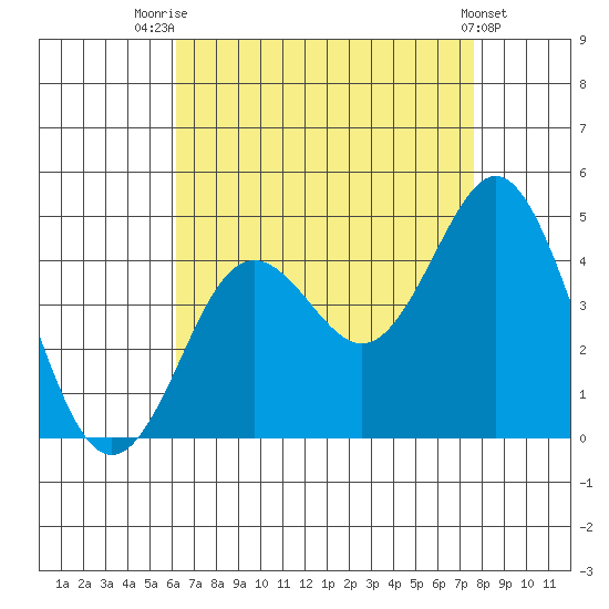 San Clemente tide chart for Monday, August 14, 2023