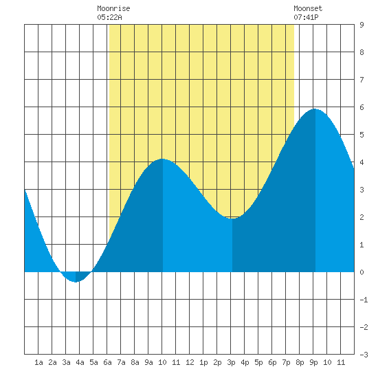 San Clemente tide chart for Tuesday, August 15, 2023