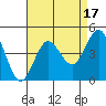 San Clemente tide chart for Thursday, August 17, 2023