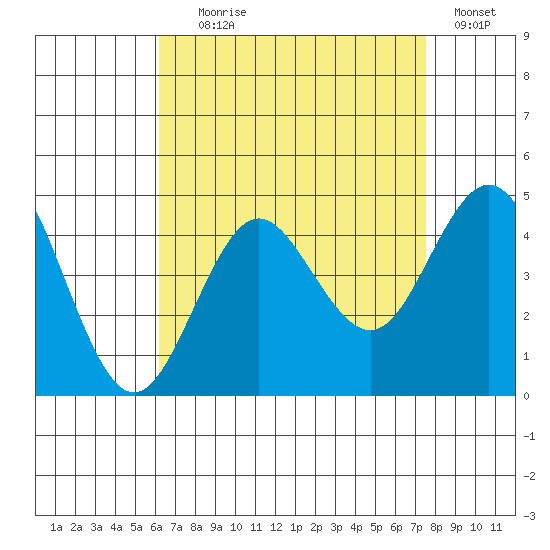 San Clemente tide chart for Friday, August 18, 2023