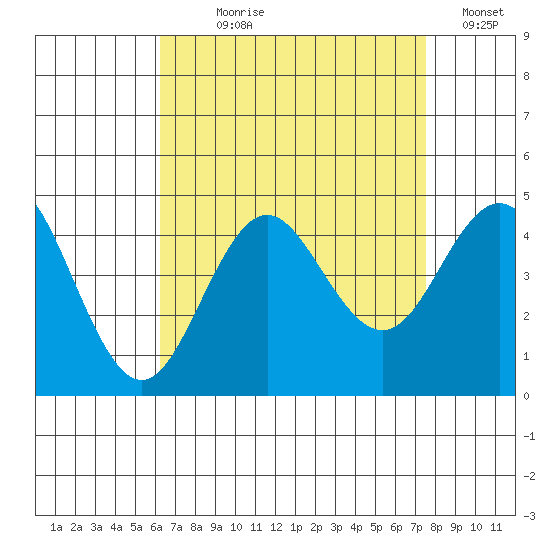 San Clemente tide chart for Saturday, August 19, 2023