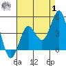 San Clemente tide chart for Tuesday, August 1, 2023