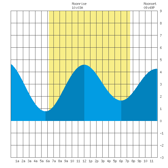 San Clemente tide chart for Sunday, August 20, 2023