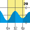 San Clemente tide chart for Sunday, August 20, 2023