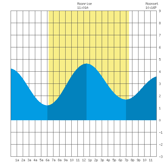 San Clemente tide chart for Monday, August 21, 2023