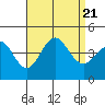 San Clemente tide chart for Monday, August 21, 2023