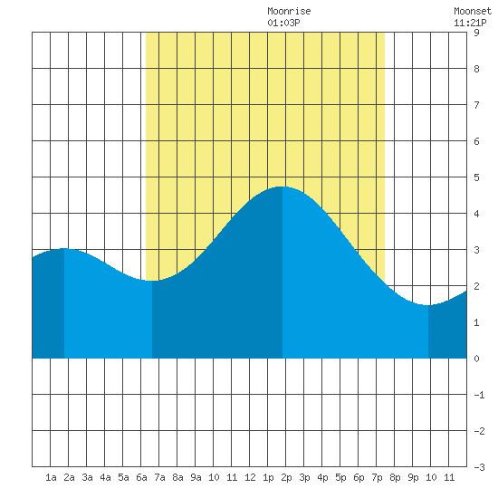 San Clemente tide chart for Wednesday, August 23, 2023