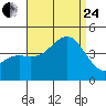 San Clemente tide chart for Thursday, August 24, 2023