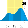 San Clemente tide chart for Saturday, August 26, 2023