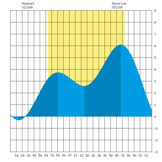 San Clemente tide chart for Sunday, August 27, 2023
