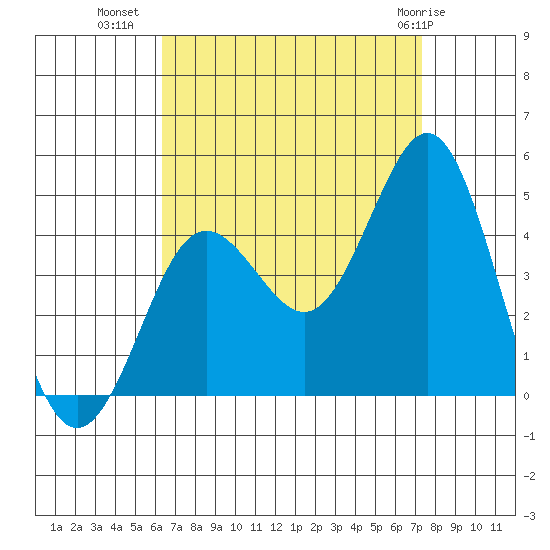 San Clemente tide chart for Monday, August 28, 2023