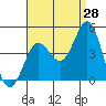 San Clemente tide chart for Monday, August 28, 2023