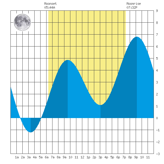 San Clemente tide chart for Wednesday, August 30, 2023