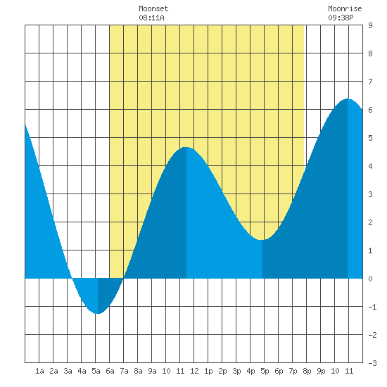 San Clemente tide chart for Thursday, August 3, 2023