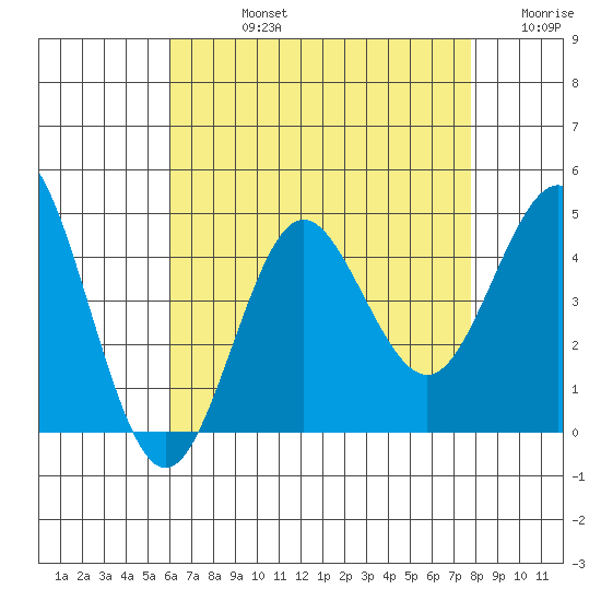 San Clemente tide chart for Friday, August 4, 2023
