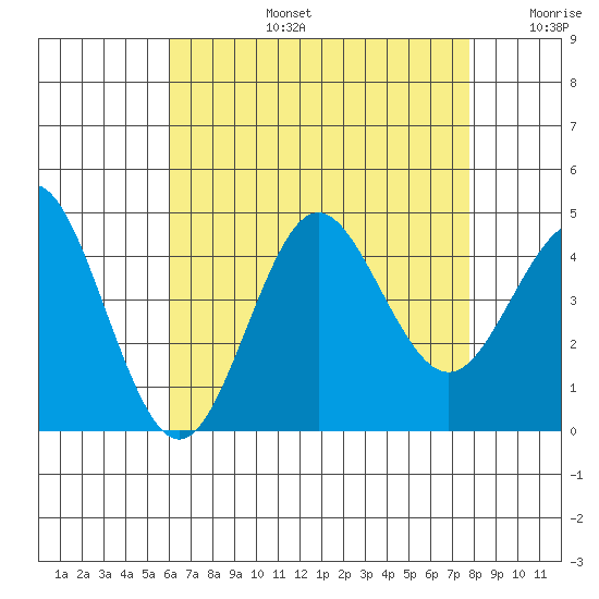 San Clemente tide chart for Saturday, August 5, 2023