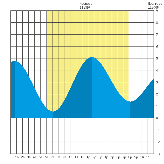 San Clemente tide chart for Sunday, August 6, 2023