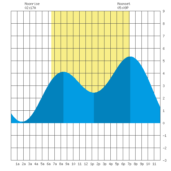 San Clemente tide chart for Sunday, September 10, 2023