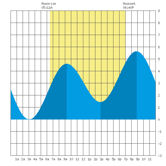 San Clemente tide chart for Wednesday, September 13, 2023