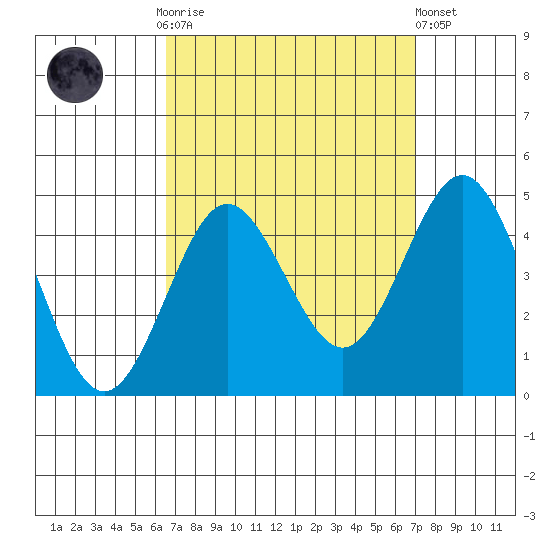 San Clemente tide chart for Thursday, September 14, 2023