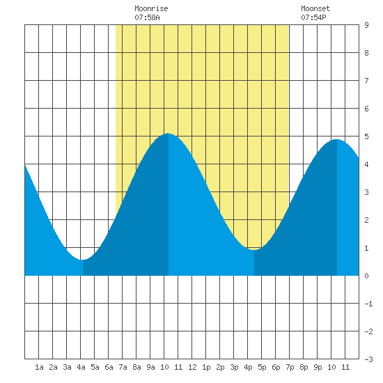 San Clemente tide chart for Saturday, September 16, 2023