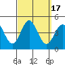 San Clemente tide chart for Sunday, September 17, 2023
