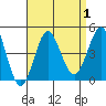 San Clemente tide chart for Friday, September 1, 2023