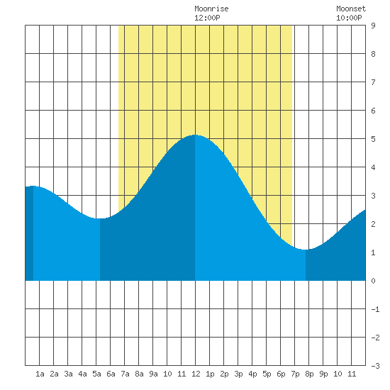 San Clemente tide chart for Wednesday, September 20, 2023