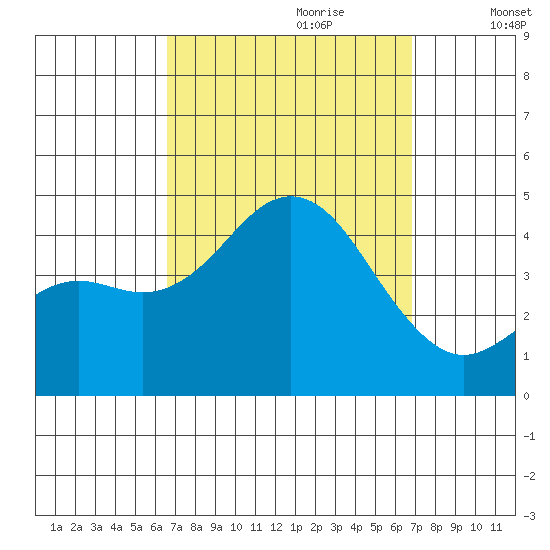 San Clemente tide chart for Thursday, September 21, 2023