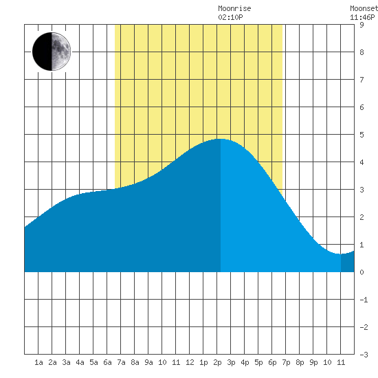 San Clemente tide chart for Friday, September 22, 2023