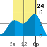 San Clemente tide chart for Sunday, September 24, 2023