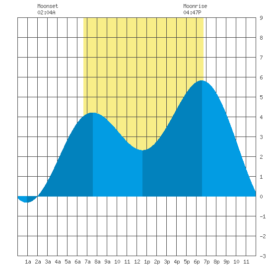 San Clemente tide chart for Monday, September 25, 2023