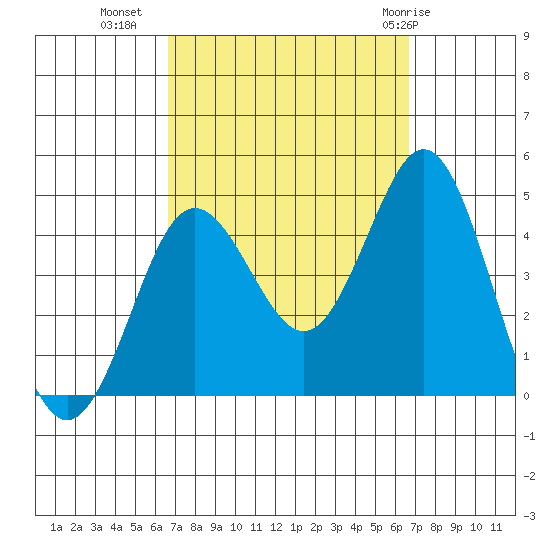 San Clemente tide chart for Tuesday, September 26, 2023