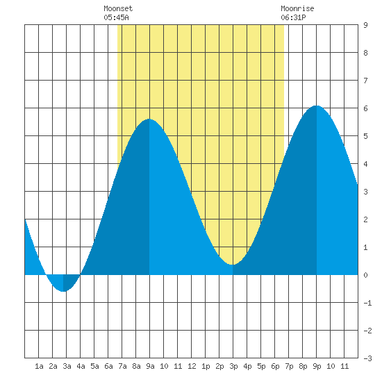 San Clemente tide chart for Thursday, September 28, 2023