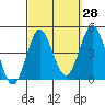 San Clemente tide chart for Thursday, September 28, 2023