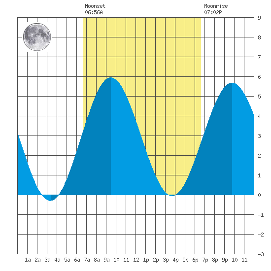 San Clemente tide chart for Friday, September 29, 2023