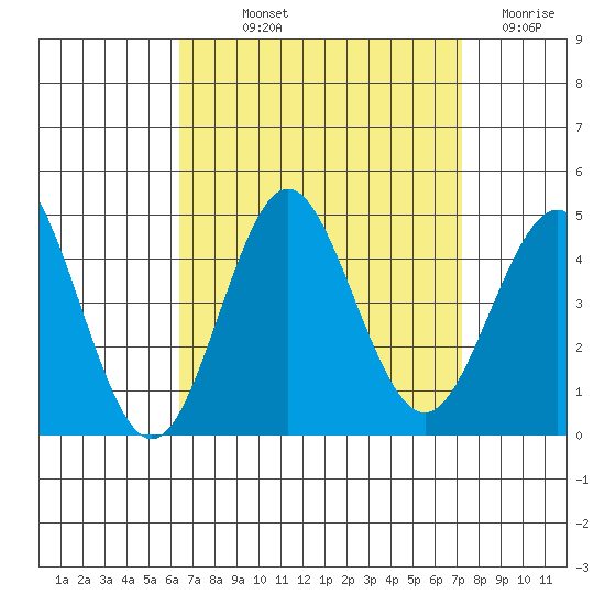 San Clemente tide chart for Saturday, September 2, 2023