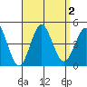 San Clemente tide chart for Saturday, September 2, 2023