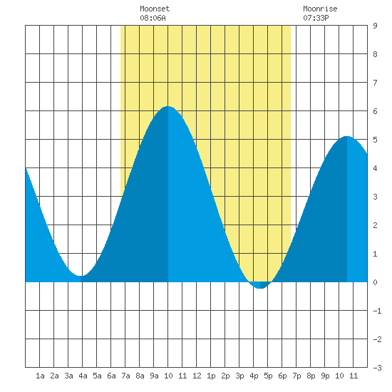 San Clemente tide chart for Saturday, September 30, 2023