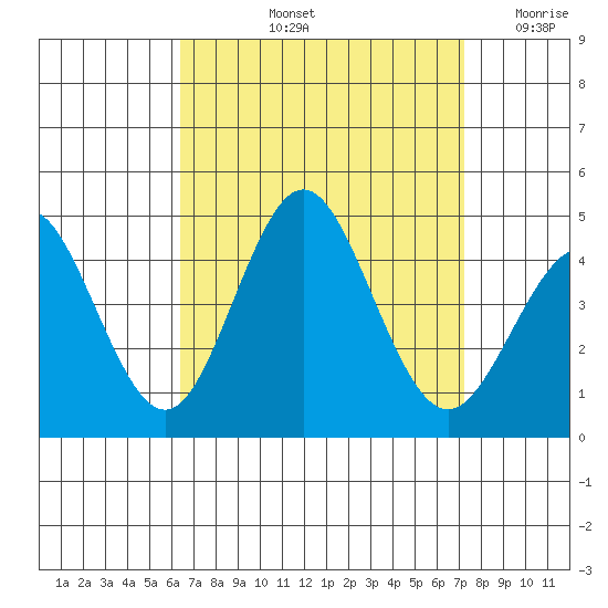 San Clemente tide chart for Sunday, September 3, 2023