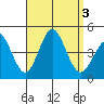 San Clemente tide chart for Sunday, September 3, 2023