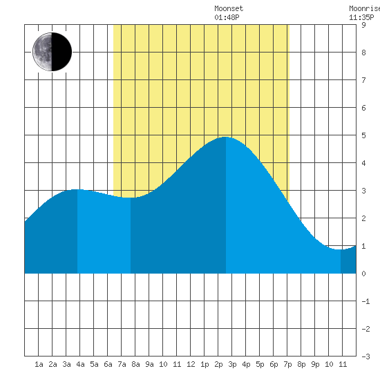 San Clemente tide chart for Wednesday, September 6, 2023