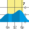 San Clemente tide chart for Thursday, September 7, 2023