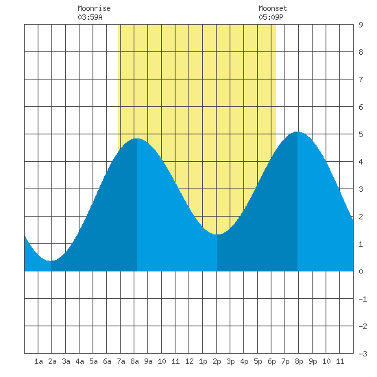San Clemente tide chart for Wednesday, October 11, 2023