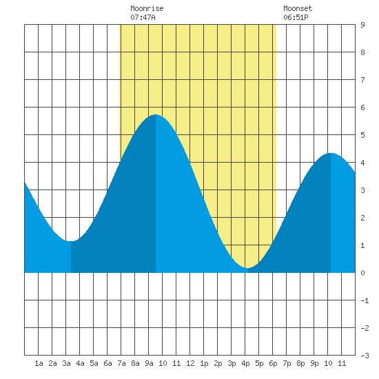 San Clemente tide chart for Sunday, October 15, 2023