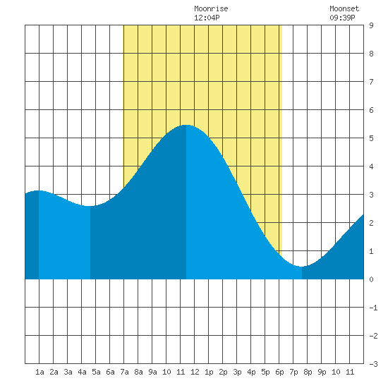 San Clemente tide chart for Thursday, October 19, 2023