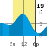 San Clemente tide chart for Thursday, October 19, 2023