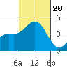 San Clemente tide chart for Friday, October 20, 2023