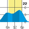 San Clemente tide chart for Sunday, October 22, 2023