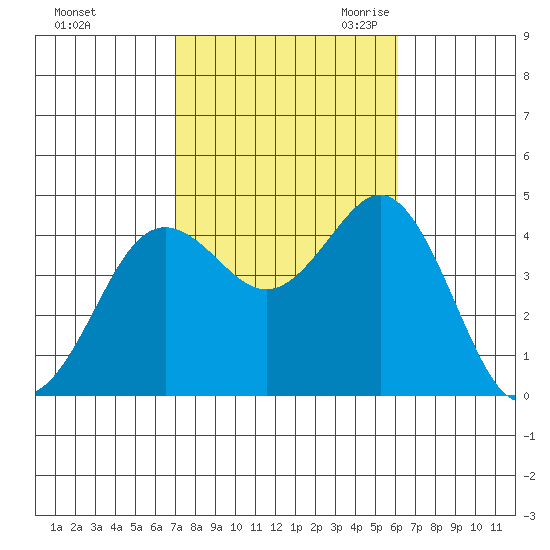 San Clemente tide chart for Monday, October 23, 2023